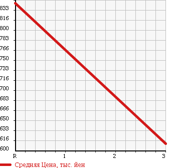Аукционная статистика: График изменения цены MITSUBISHI Мицубиси  CANTER Кантер  1994 4560 FE638E в зависимости от аукционных оценок