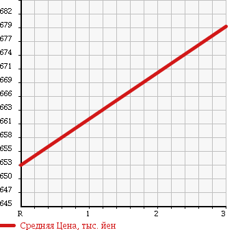 Аукционная статистика: График изменения цены MITSUBISHI Мицубиси  CANTER Кантер  1997 4560 FE638E FLAT DECK в зависимости от аукционных оценок