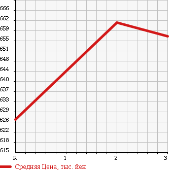 Аукционная статистика: График изменения цены MITSUBISHI Мицубиси  CANTER Кантер  1998 4560 FE638E FLAT DECK в зависимости от аукционных оценок