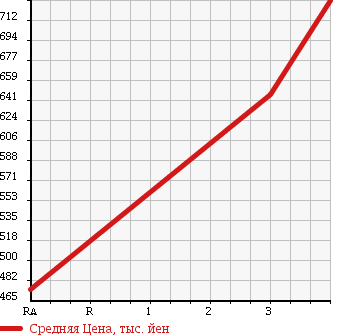Аукционная статистика: График изменения цены MITSUBISHI Мицубиси  CANTER Кантер  1995 4560 FE638EV в зависимости от аукционных оценок