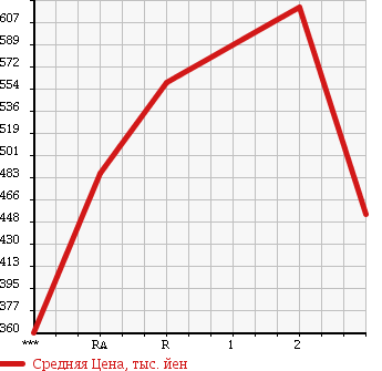 Аукционная статистика: График изменения цены MITSUBISHI Мицубиси  CANTER Кантер  1995 4560 FE638F в зависимости от аукционных оценок