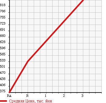 Аукционная статистика: График изменения цены MITSUBISHI Мицубиси  CANTER Кантер  1996 4560 FE638F в зависимости от аукционных оценок