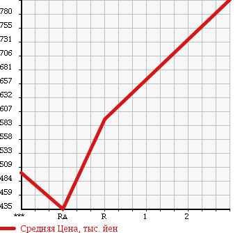 Аукционная статистика: График изменения цены MITSUBISHI Мицубиси  CANTER Кантер  1997 4560 FE638G в зависимости от аукционных оценок