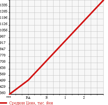 Аукционная статистика: График изменения цены MITSUBISHI Мицубиси  CANTER Кантер  1996 4560 FE648E в зависимости от аукционных оценок