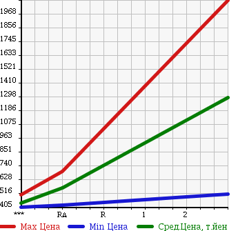 Аукционная статистика: График изменения цены MITSUBISHI Мицубиси  CANTER Кантер  1997 4560 FE648E в зависимости от аукционных оценок