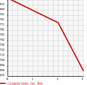 Аукционная статистика: График изменения цены MITSUBISHI Мицубиси  CANTER Кантер  1995 4560 FE648E CRANE ATTACHING в зависимости от аукционных оценок