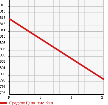 Аукционная статистика: График изменения цены MITSUBISHI Мицубиси  CANTER Кантер  1997 4560 FE648E CRANE ATTACHING в зависимости от аукционных оценок