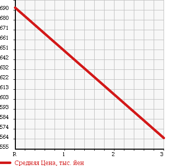Аукционная статистика: График изменения цены MITSUBISHI Мицубиси  CANTER Кантер  1994 4560 FE648E FLAT DECK в зависимости от аукционных оценок