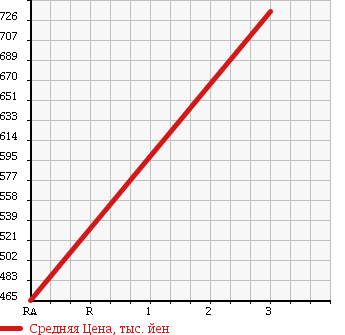 Аукционная статистика: График изменения цены MITSUBISHI Мицубиси  CANTER Кантер  1996 4560 FE648F в зависимости от аукционных оценок