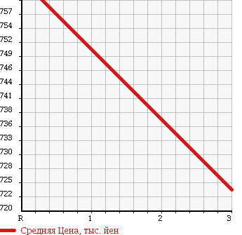 Аукционная статистика: График изменения цены MITSUBISHI Мицубиси  CANTER Кантер  1994 4560 FE648F FLAT DECK в зависимости от аукционных оценок
