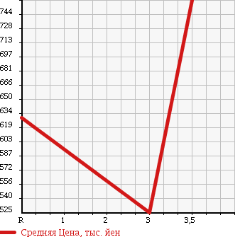 Аукционная статистика: График изменения цены MITSUBISHI Мицубиси  CANTER Кантер  1997 4560 FE668EV в зависимости от аукционных оценок