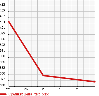 Аукционная статистика: График изменения цены MITSUBISHI Мицубиси  CANTER Кантер  1995 4600 FE508B в зависимости от аукционных оценок