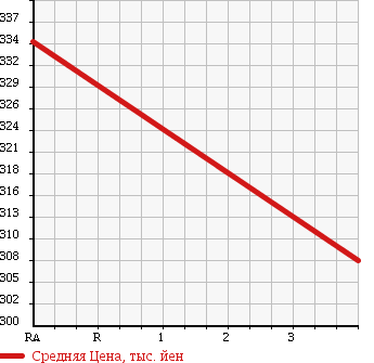 Аукционная статистика: График изменения цены MITSUBISHI Мицубиси  CANTER Кантер  1997 4600 FE508B в зависимости от аукционных оценок