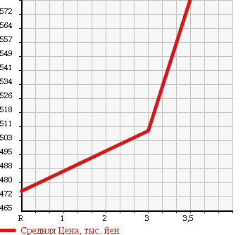 Аукционная статистика: График изменения цены MITSUBISHI Мицубиси  CANTER Кантер  1994 4600 FE518BD DUMP в зависимости от аукционных оценок