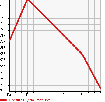 Аукционная статистика: График изменения цены MITSUBISHI Мицубиси  CANTER Кантер  1996 4600 FE518BD DUMP в зависимости от аукционных оценок