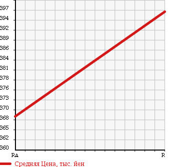 Аукционная статистика: График изменения цены MITSUBISHI Мицубиси  CANTER Кантер  1997 4600 FE568C в зависимости от аукционных оценок