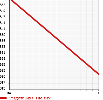 Аукционная статистика: График изменения цены MITSUBISHI Мицубиси  CANTER Кантер  1997 4600 FE568C REFRIGERATOR в зависимости от аукционных оценок