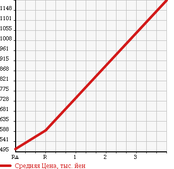 Аукционная статистика: График изменения цены MITSUBISHI Мицубиси  CANTER Кантер  1995 4600 FE638F LOADING CAR в зависимости от аукционных оценок