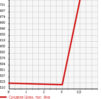 Аукционная статистика: График изменения цены MITSUBISHI Мицубиси  CANTER Кантер  1998 4600 FE638G в зависимости от аукционных оценок