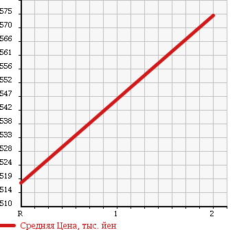Аукционная статистика: График изменения цены MITSUBISHI Мицубиси  CANTER Кантер  1998 4600 FG508BD 4WD DUMP в зависимости от аукционных оценок