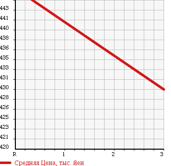 Аукционная статистика: График изменения цены MITSUBISHI Мицубиси  CANTER Кантер  2000 4890 FE63DGX в зависимости от аукционных оценок