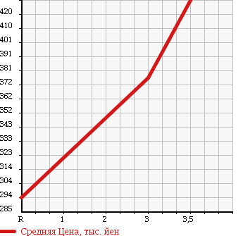 Аукционная статистика: График изменения цены MITSUBISHI Мицубиси  CANTER Кантер  2007 4890 FE70D в зависимости от аукционных оценок