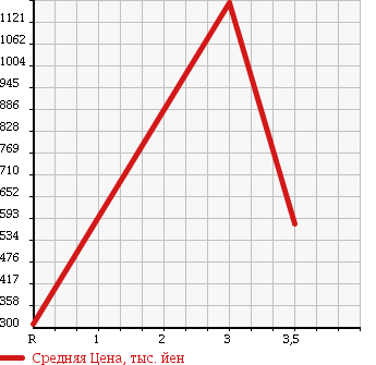Аукционная статистика: График изменения цены MITSUBISHI Мицубиси  CANTER Кантер  2008 4890 FE70D в зависимости от аукционных оценок