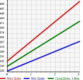Аукционная статистика: График изменения цены MITSUBISHI Мицубиси  CANTER Кантер  2007 4890 FE70D FLAT DECK в зависимости от аукционных оценок