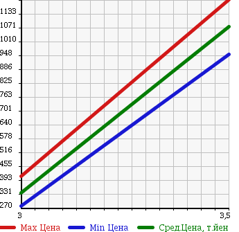 Аукционная статистика: График изменения цены MITSUBISHI Мицубиси  CANTER Кантер  2008 4890 FE70D FLAT DECK в зависимости от аукционных оценок