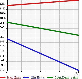 Аукционная статистика: График изменения цены MITSUBISHI Мицубиси  CANTER Кантер  2010 4890 FE70D FLAT DECK в зависимости от аукционных оценок