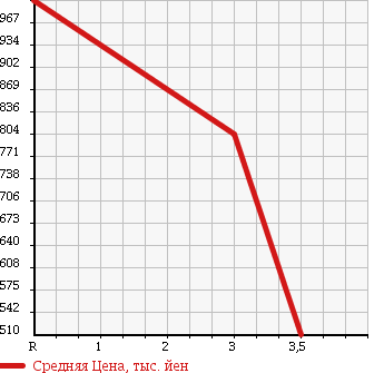Аукционная статистика: График изменения цены MITSUBISHI Мицубиси  CANTER Кантер  2009 4890 FE70D PG в зависимости от аукционных оценок