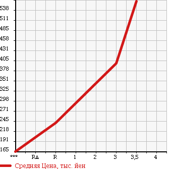 Аукционная статистика: График изменения цены MITSUBISHI Мицубиси  CANTER Кантер  2006 4890 FE70DB в зависимости от аукционных оценок