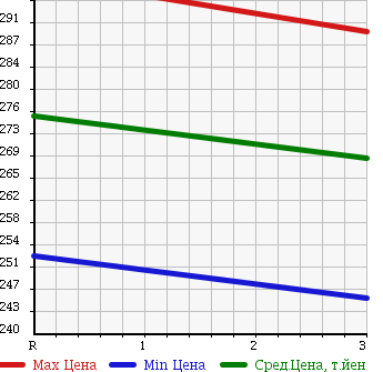 Аукционная статистика: График изменения цены MITSUBISHI Мицубиси  CANTER Кантер  2004 4890 FE70DB FLAT DECK в зависимости от аукционных оценок