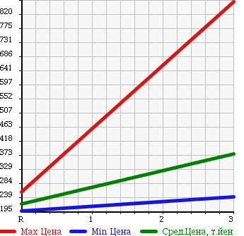 Аукционная статистика: График изменения цены MITSUBISHI Мицубиси  CANTER Кантер  2005 4890 FE70DB FLAT DECK в зависимости от аукционных оценок