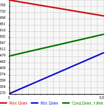 Аукционная статистика: График изменения цены MITSUBISHI Мицубиси  CANTER Кантер  2006 4890 FE70DB PG в зависимости от аукционных оценок