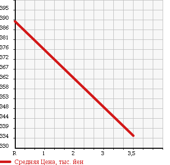 Аукционная статистика: График изменения цены MITSUBISHI Мицубиси  CANTER Кантер  2007 4890 FE70DB PG в зависимости от аукционных оценок