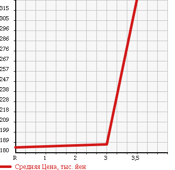 Аукционная статистика: График изменения цены MITSUBISHI Мицубиси  CANTER Кантер  2006 4890 FE70DB REFRIGERATION * REEFER в зависимости от аукционных оценок