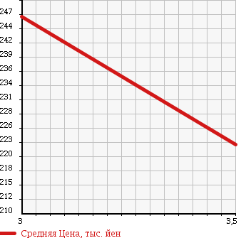 Аукционная статистика: График изменения цены MITSUBISHI Мицубиси  CANTER Кантер  2005 4890 FE70DB VAN в зависимости от аукционных оценок