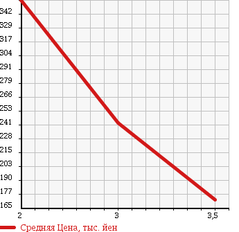 Аукционная статистика: График изменения цены MITSUBISHI Мицубиси  CANTER Кантер  2006 4890 FE70DB VAN в зависимости от аукционных оценок