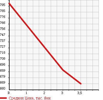 Аукционная статистика: График изменения цены MITSUBISHI Мицубиси  CANTER Кантер  2004 4890 FE71DBD в зависимости от аукционных оценок