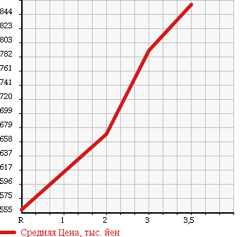 Аукционная статистика: График изменения цены MITSUBISHI Мицубиси  CANTER Кантер  2005 4890 FE71DBD в зависимости от аукционных оценок