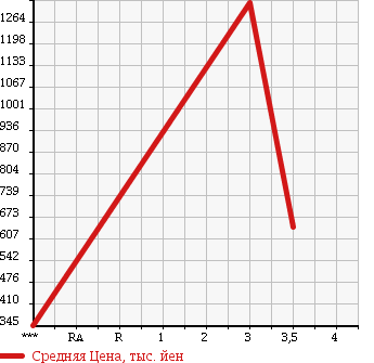 Аукционная статистика: График изменения цены MITSUBISHI Мицубиси  CANTER Кантер  2007 4890 FE71DBD в зависимости от аукционных оценок
