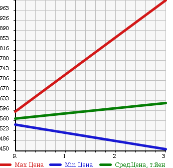 Аукционная статистика: График изменения цены MITSUBISHI Мицубиси  CANTER Кантер  2004 4890 FE71DBD DUMP в зависимости от аукционных оценок