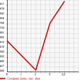 Аукционная статистика: График изменения цены MITSUBISHI Мицубиси  CANTER Кантер  2005 4890 FE71DBD DUMP в зависимости от аукционных оценок