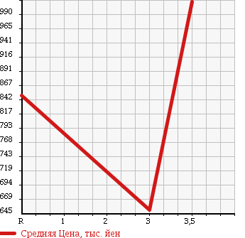Аукционная статистика: График изменения цены MITSUBISHI Мицубиси  CANTER Кантер  2007 4890 FE71DBD DUMP в зависимости от аукционных оценок