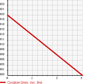 Аукционная статистика: График изменения цены MITSUBISHI Мицубиси  CANTER Кантер  2004 4890 FE71DBD HIGH в зависимости от аукционных оценок