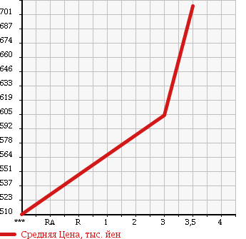 Аукционная статистика: График изменения цены MITSUBISHI Мицубиси  CANTER Кантер  2006 4890 FE71DBD HIGH в зависимости от аукционных оценок