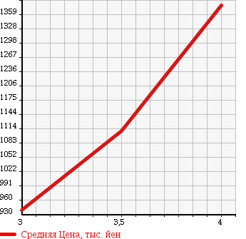 Аукционная статистика: График изменения цены MITSUBISHI Мицубиси  CANTER Кантер  2006 4890 FE71DBD ZENTEI в зависимости от аукционных оценок