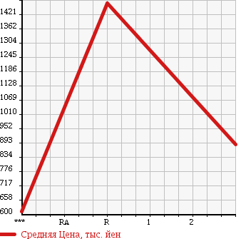 Аукционная статистика: График изменения цены MITSUBISHI Мицубиси  CANTER Кантер  2007 4890 FE71DD в зависимости от аукционных оценок