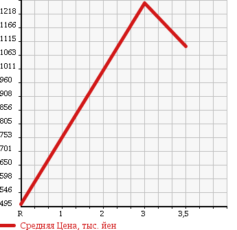 Аукционная статистика: График изменения цены MITSUBISHI Мицубиси  CANTER Кантер  2008 4890 FE71DD в зависимости от аукционных оценок